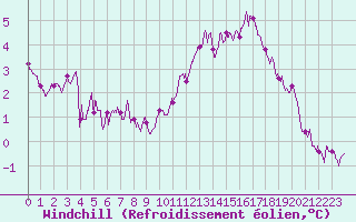 Courbe du refroidissement olien pour Ile de Groix (56)