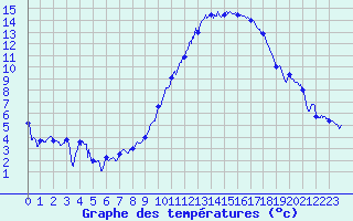 Courbe de tempratures pour Ambrieu (01)