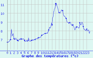 Courbe de tempratures pour Auxerre-Perrigny (89)