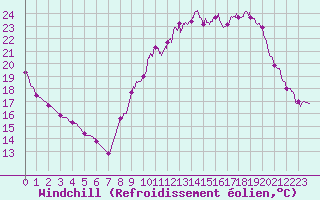 Courbe du refroidissement olien pour Fontaine-Gurin (49)