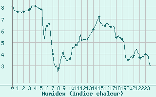 Courbe de l'humidex pour Creil (60)