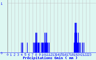 Diagramme des prcipitations pour Lagor (64)