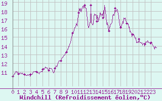 Courbe du refroidissement olien pour Ile Rousse (2B)