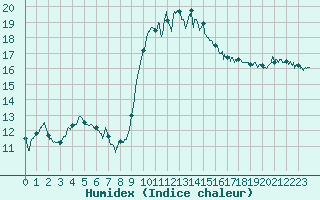 Courbe de l'humidex pour Hyres (83)