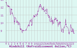 Courbe du refroidissement olien pour Le Mans (72)