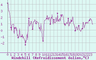 Courbe du refroidissement olien pour Angers-Marc (49)