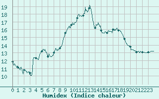 Courbe de l'humidex pour Notre-Dame de Bliquetuit (76)