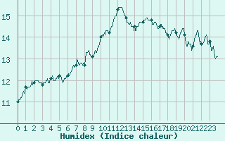 Courbe de l'humidex pour Luxeuil (70)