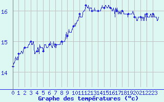 Courbe de tempratures pour Cap Pertusato (2A)
