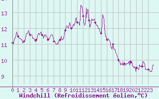 Courbe du refroidissement olien pour Carcassonne (11)