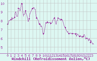 Courbe du refroidissement olien pour Pointe du Raz (29)
