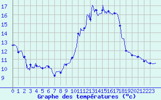 Courbe de tempratures pour Aurillac (15)