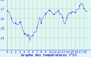 Courbe de tempratures pour Orgnac Aven (07)