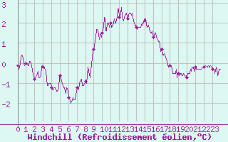 Courbe du refroidissement olien pour Dunkerque (59)