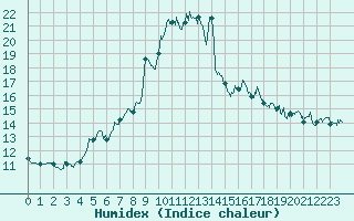 Courbe de l'humidex pour Pointe de Socoa (64)