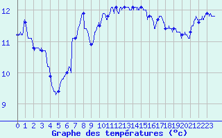 Courbe de tempratures pour Ste (34)