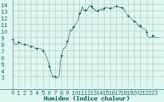 Courbe de l'humidex pour Colmar (68)