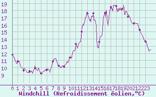 Courbe du refroidissement olien pour Quintenic (22)