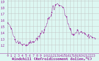 Courbe du refroidissement olien pour Ger (64)