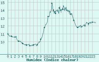 Courbe de l'humidex pour Porquerolles (83)