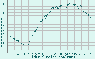 Courbe de l'humidex pour Le Bourget (93)