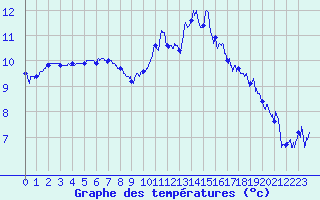 Courbe de tempratures pour Le Bourget (93)