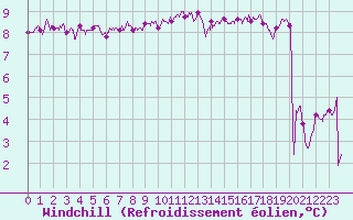 Courbe du refroidissement olien pour Brest (29)