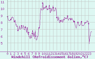 Courbe du refroidissement olien pour Cap Ferret (33)