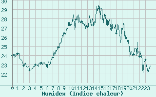 Courbe de l'humidex pour Ile du Levant (83)