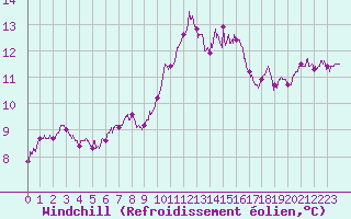 Courbe du refroidissement olien pour Ile de Groix (56)