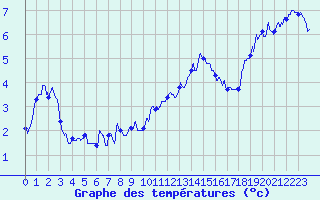 Courbe de tempratures pour Embrun (05)