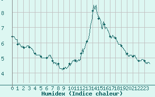 Courbe de l'humidex pour Toulouse-Francazal (31)