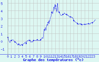 Courbe de tempratures pour Metz-Nancy-Lorraine (57)