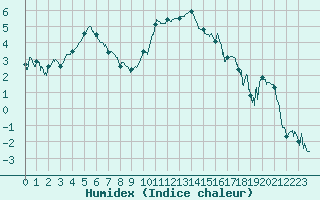 Courbe de l'humidex pour Angers-Marc (49)