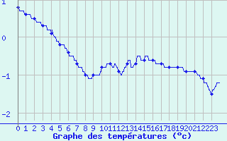 Courbe de tempratures pour Colmar (68)