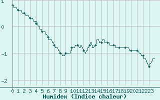 Courbe de l'humidex pour Colmar (68)