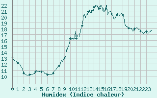 Courbe de l'humidex pour La Rochelle - Aerodrome (17)