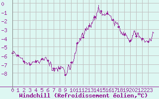 Courbe du refroidissement olien pour Angoulme - Brie Champniers (16)