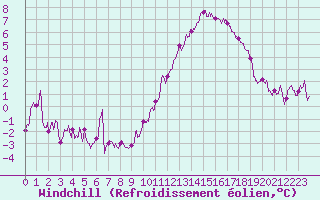 Courbe du refroidissement olien pour Alenon (61)