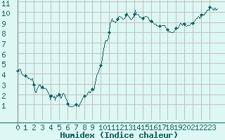 Courbe de l'humidex pour Luxeuil (70)