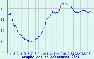 Courbe de tempratures pour Auxerre-Perrigny (89)