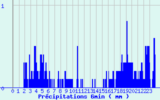 Diagramme des prcipitations pour Tende - Bourg (06)