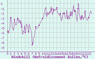 Courbe du refroidissement olien pour Frignicourt (51)