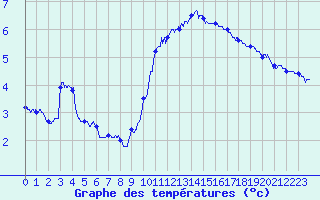 Courbe de tempratures pour Montlimar (26)