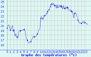 Courbe de tempratures pour Montpellier (34)