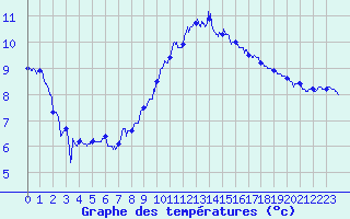 Courbe de tempratures pour Le Touquet (62)