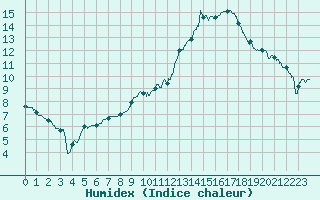 Courbe de l'humidex pour Montauban (82)