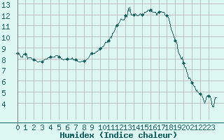 Courbe de l'humidex pour Pontoise - Cormeilles (95)