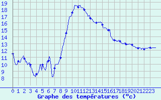 Courbe de tempratures pour Hyres (83)