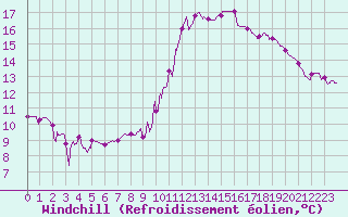 Courbe du refroidissement olien pour Roanne (42)